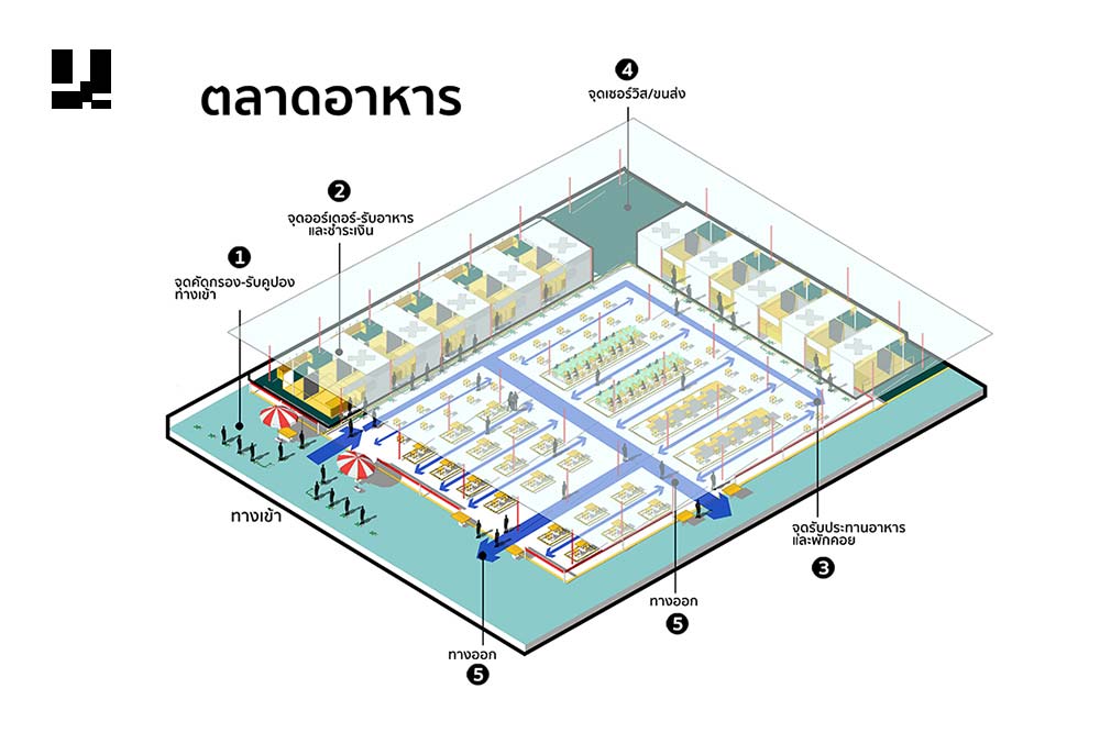  "มาตรการการออกแบบวางผังพื้นที่อาหารของเมือง"  โดย UDDC ที่เข้ามาช่วยให้ร้านอาหาร และแหล่งอาหารของเมือง สามารถวางผังการทำงานได้อย่างปลอดภัย