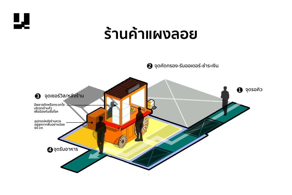  "มาตรการการออกแบบวางผังพื้นที่อาหารของเมือง"  โดย UDDC ที่เข้ามาช่วยให้ร้านอาหาร และแหล่งอาหารของเมือง สามารถวางผังการทำงานได้อย่างปลอดภัย