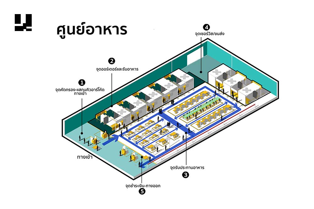  "มาตรการการออกแบบวางผังพื้นที่อาหารของเมือง"  โดย UDDC ที่เข้ามาช่วยให้ร้านอาหาร และแหล่งอาหารของเมือง สามารถวางผังการทำงานได้อย่างปลอดภัย