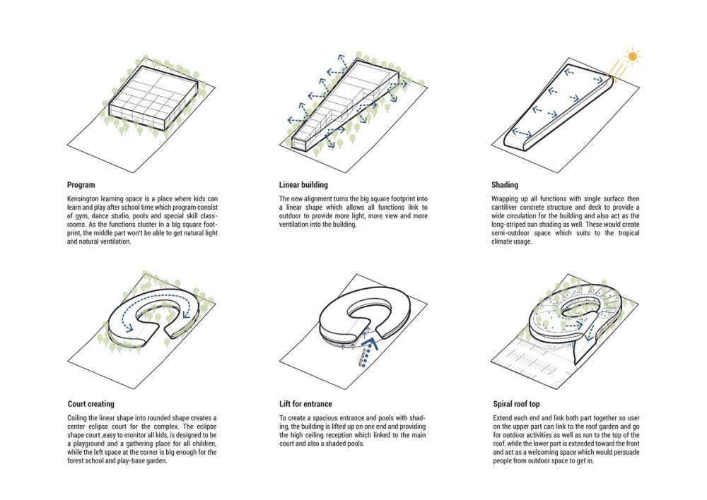 โรงเรียน แนวคิดใหม่ซึ่งออกแบบโดยบริษัท Plan Architect แห่งนี้ไม่ใช่เพียงรูปฟอร์มที่น่าสนใจและแตกต่างจากโรงเรียนโดยทั่วไปเท่านั้น แต่เน้นการเล่นเป็นสำคัญด้วย