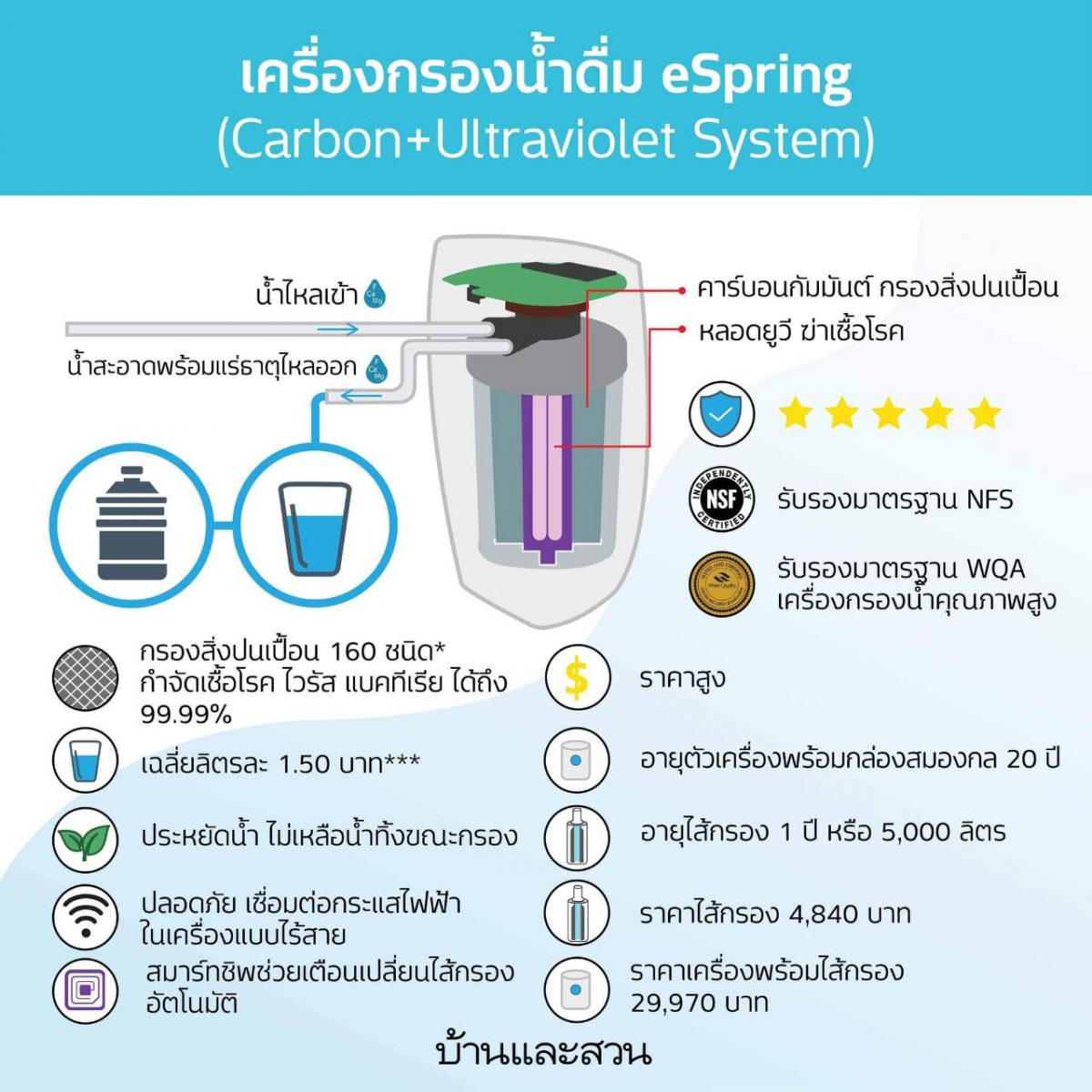 เครื่องกรองน้ำดื่ม espring