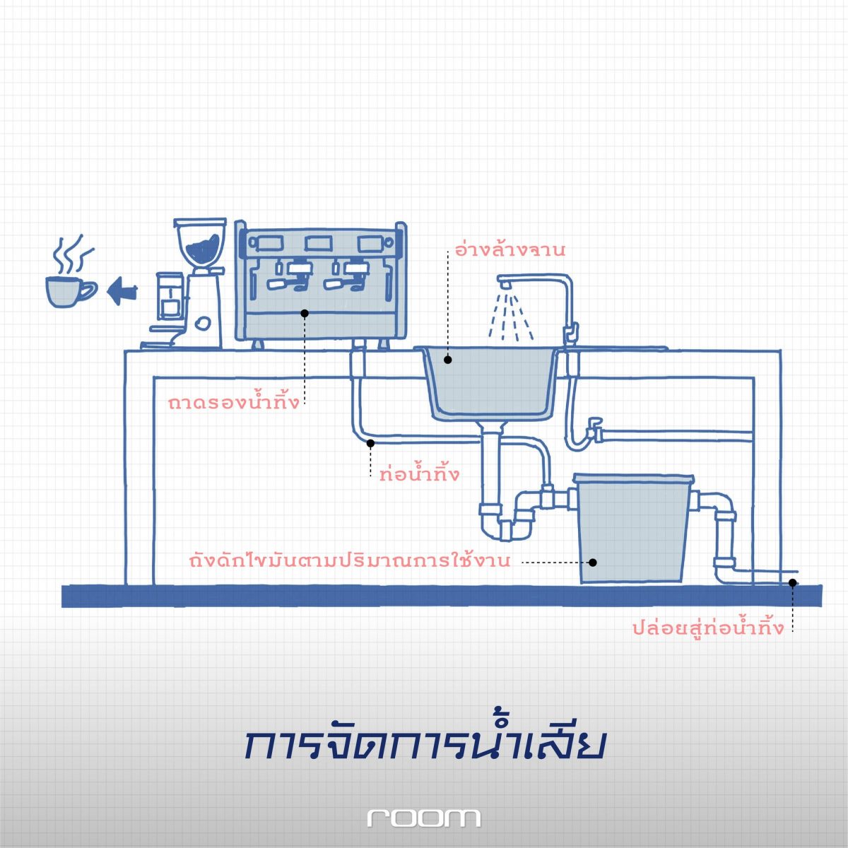 วางแผนติดตั้ง "ระบบน้ำ" ก่อน ออกแบบคาเฟ่