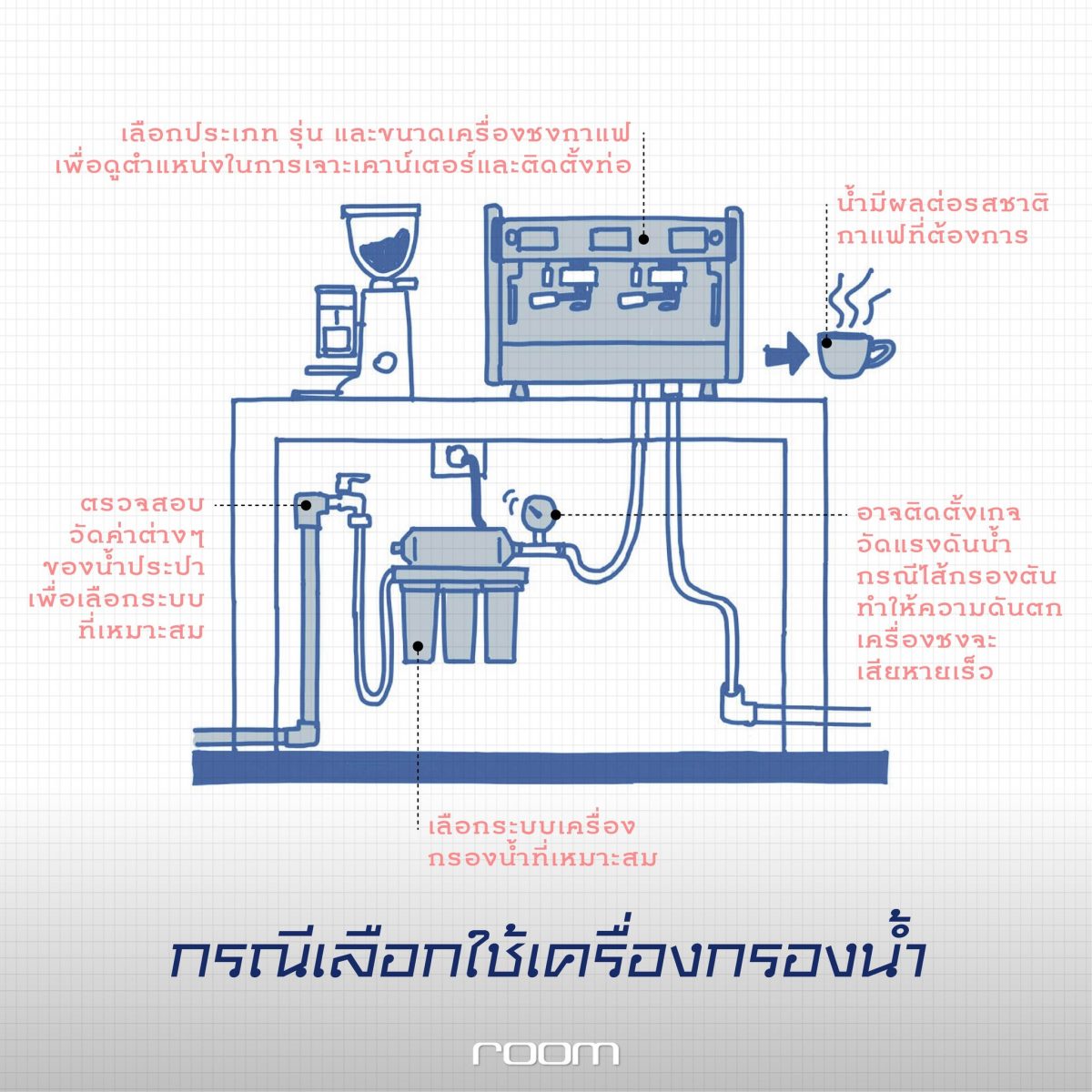 วางแผนติดตั้ง "ระบบน้ำ" ก่อน ออกแบบคาเฟ่