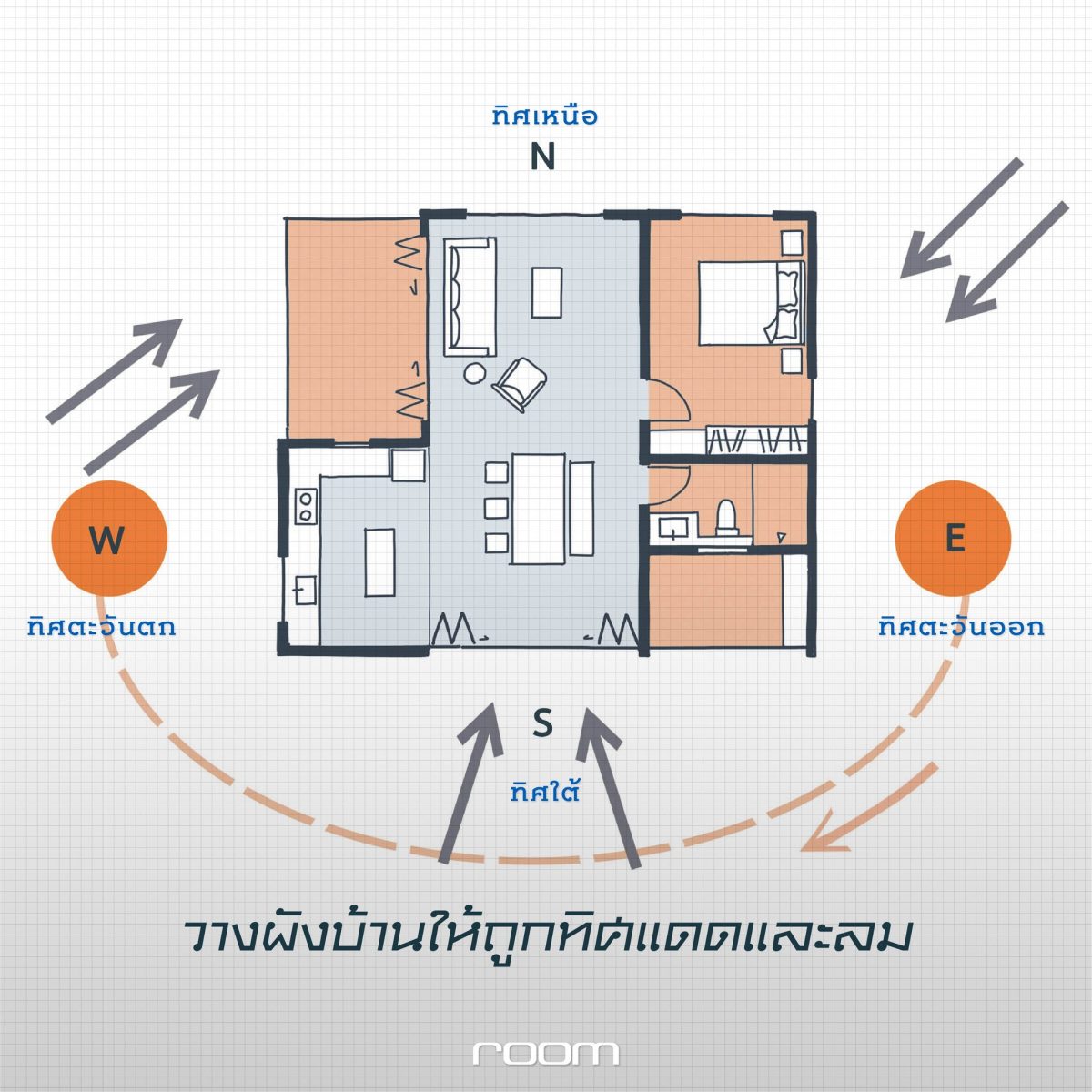 วางผังบ้านให้ถูกทิศแดดและลม